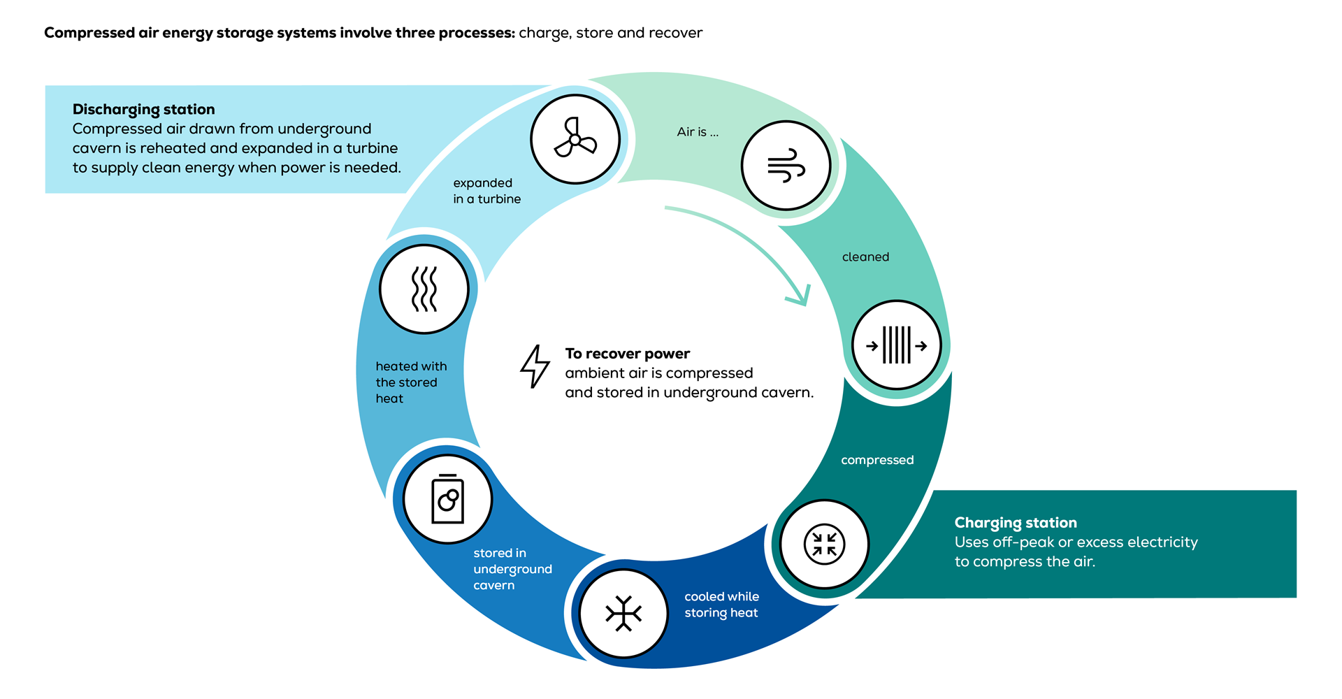 Grafik_Kreislauf_CAES_1920x1000